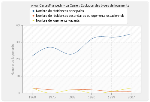 La Caine : Evolution des types de logements